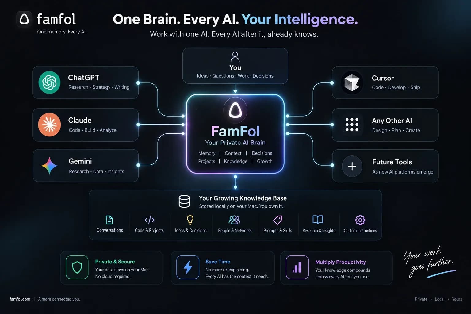 How Famfol works: you and your AI tools on either side, one private AI brain in the middle, and your growing knowledge base stored locally on your Mac